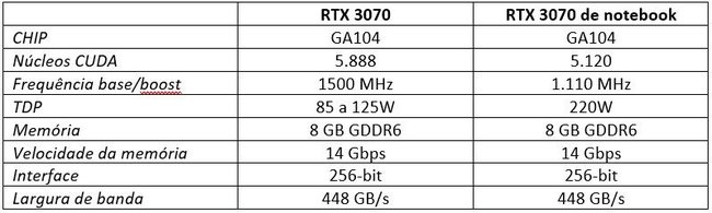 Variantes da RTX 3070 para computador consume mais energia que sua versão para notebooks, algo que limita seu desempenho, mas melhora sua eficiência térmica. (Fonte: Felipe Vidal, Baixaki)