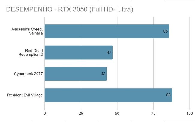 Desempenho de jogos na RTX 3050. (Fonte: Felipe Vidal, Baixaki)