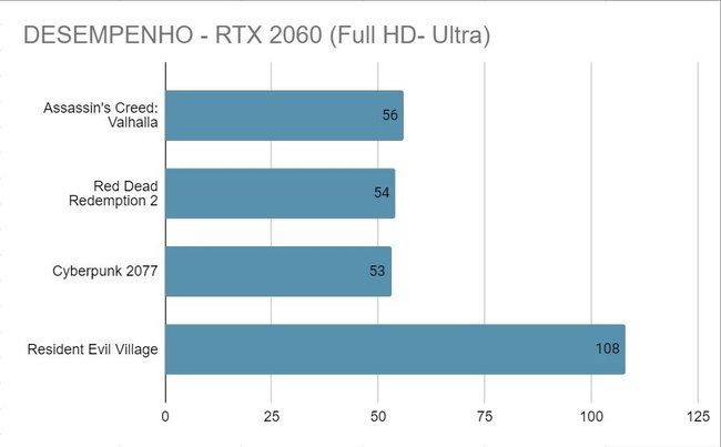 Desempenho de jogos na RTX 2060. (Fonte: Felipe Vidal, Baixaki)