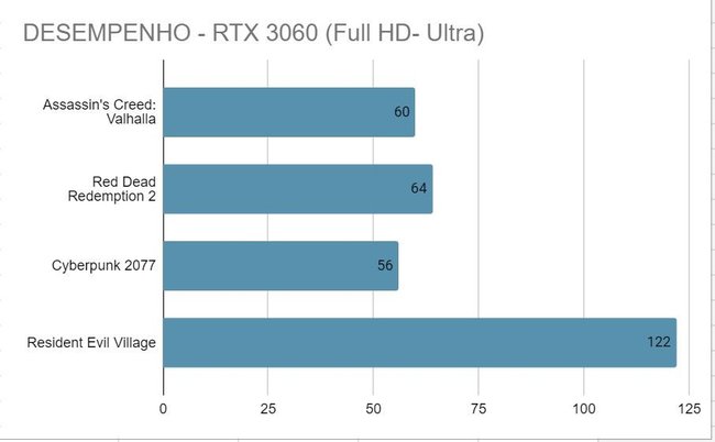 Desempenho de jogos na RTX 3060. (Fonte: Felipe Vidal, Baixaki)