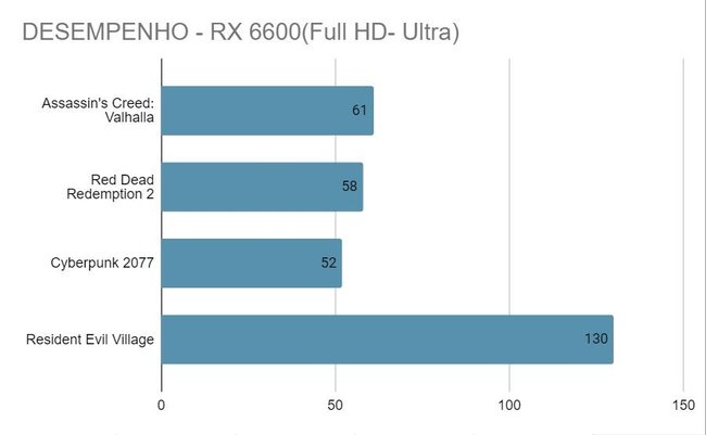 Desempenho de jogos na RX 6600. (Fonte: Felipe Vidal, Baixaki)