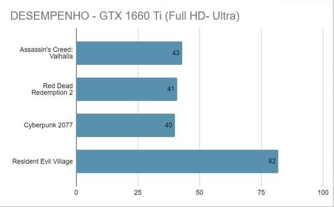 Desempenho de jogos na GTX 1660 TI. (Fonte: Felipe Vidal, Baixaki)