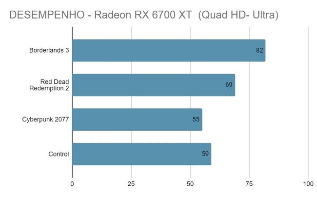 Desempenho da Radeon RX 6700 XT em jogos. (Fonte: TechPowerUp, Felipe Vidal)