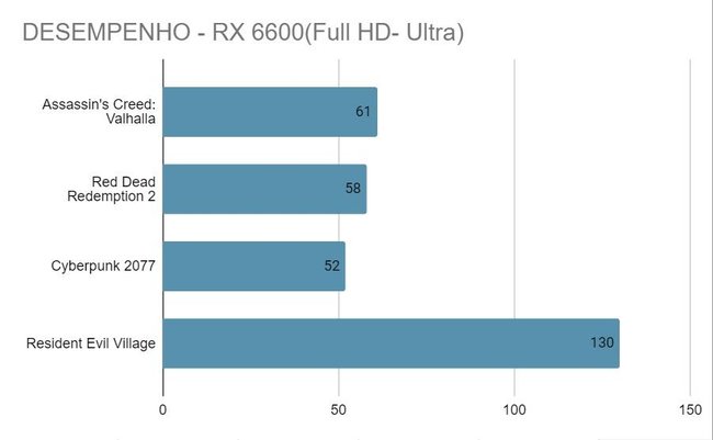 Desempenho da Radeon RX 6600 em jogos. (Fonte: TechPowerUp, Felipe Vidal)