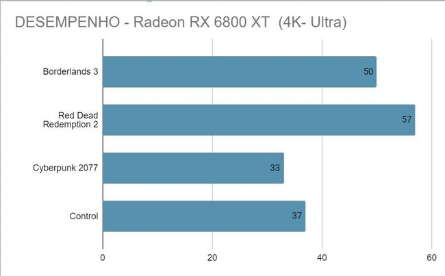 Desempenho da Radeon RX 6800 XT em jogos. (Fonte: TechPowerUp, Felipe Vidal)