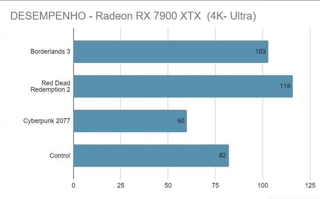 Desempenho da Radeon RX 7900 XTX em jogos. (Fonte: TechPowerUp, Felipe Vidal)