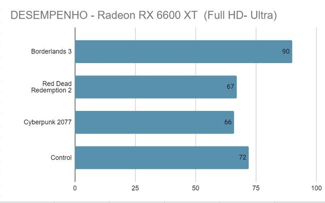 Desempenho da Radeon RX 6600 XT em jogos. (Fonte: TechPowerUp, Felipe Vidal)