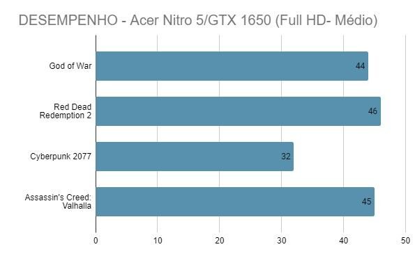 Má otimização de Cyberpunk 2077 impede resultados melhores com a GTX 1650. (Fonte: PC Support & Gaming Test, Felipe Vidal)