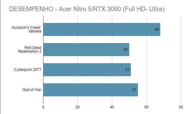 É possível utilizar a RTX 3060 até mesmo para o UHD, utilizando configurações gráficas médias e o DLSS priorizando o desempenho. (Fonte: PC Support & Gaming Test, Felipe Vidal)